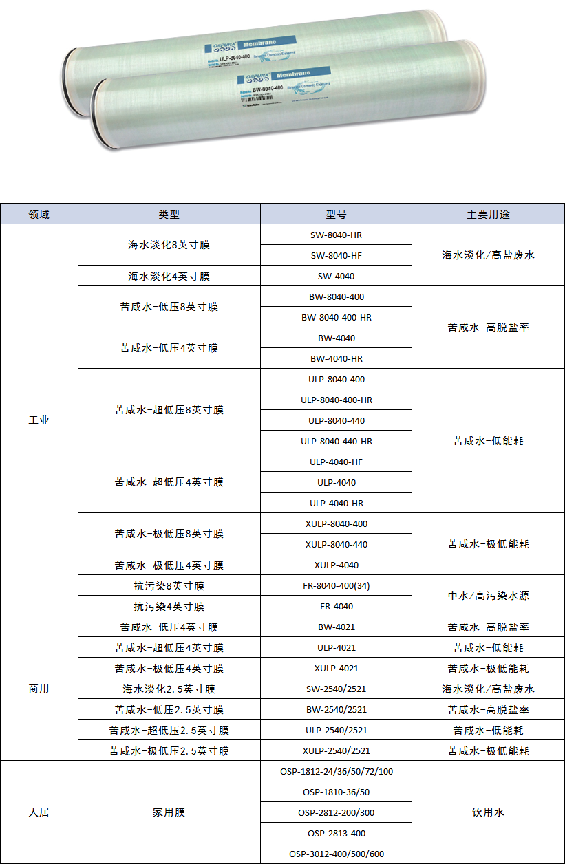 反滲透膜和膜元件規格